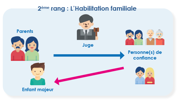 Différence Entre Tutelle Et Habilitation Familiale fity.club